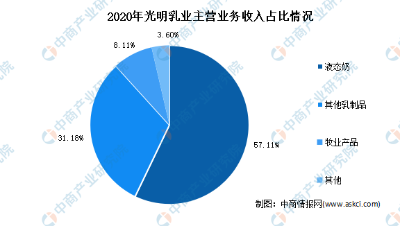 4千克:2022年中国乳制品市场现状及重点企业深度分析