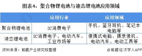 2021年鋰電池行業市場現狀與發展前景分析 聚合物鋰電池滲透率有望