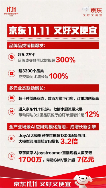 京东双11爆发：超5.2万个品牌同比增长超300%