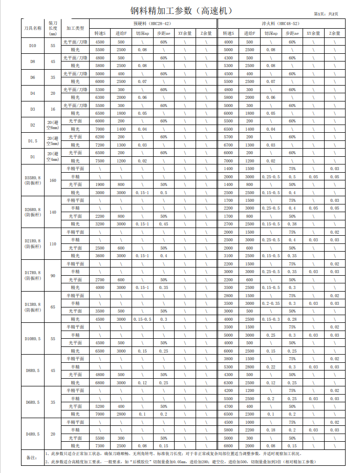 cnc模具加工的刀具參數-轉速-進給-切削量