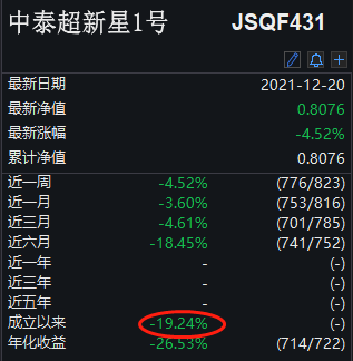 中泰资管姜超首秀今年已亏19% 明年看好制造业消费业