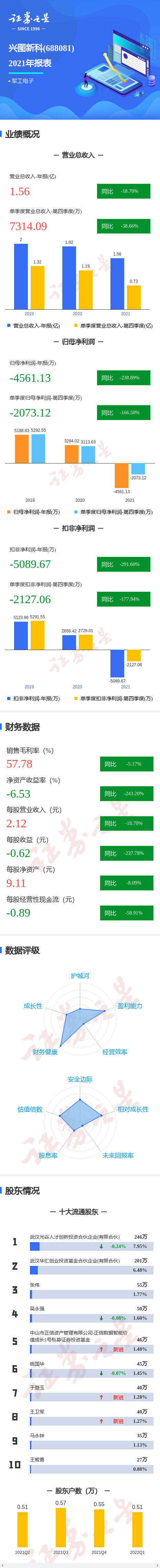 图解兴图新科年报:第四季度单季净利润同比减166.58%