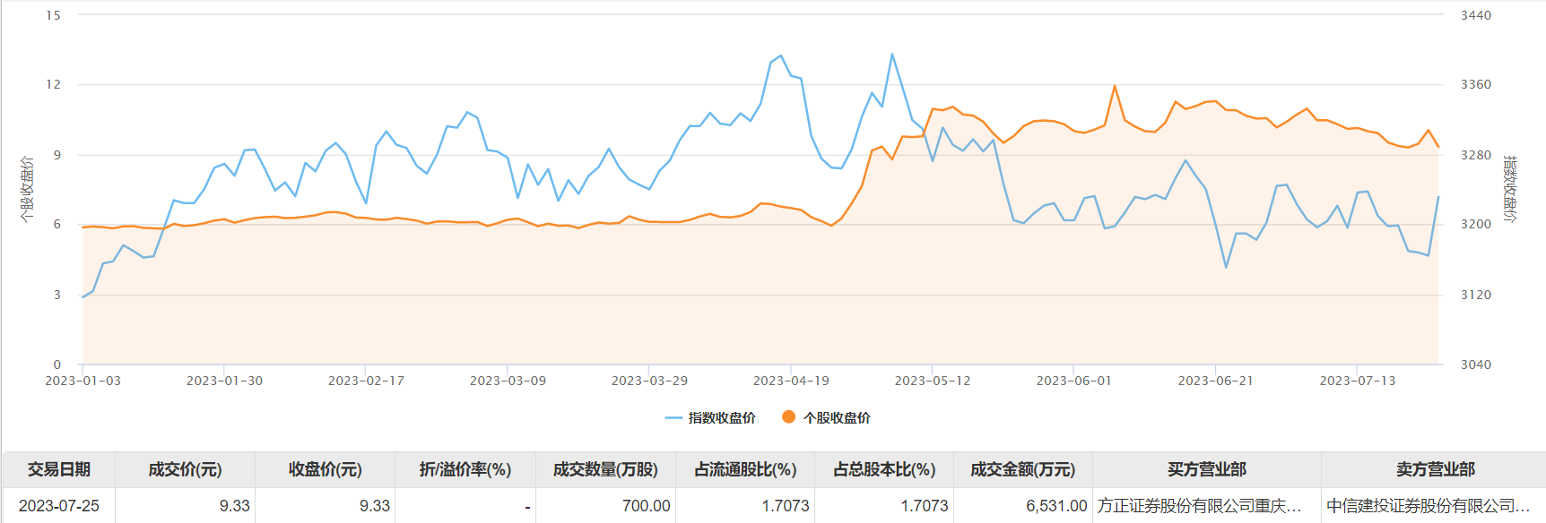 赛诺医疗今日大宗交易成交700万股,成交额6531万元