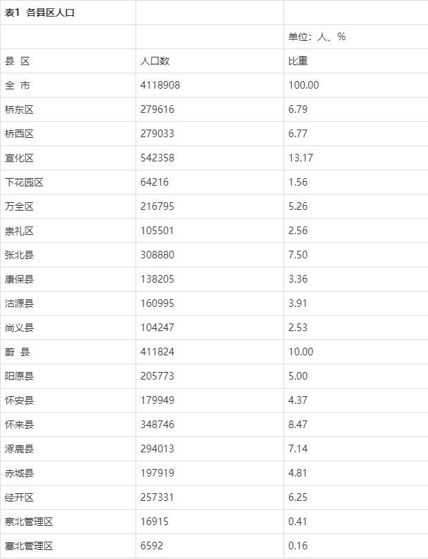 张家口第七次人口普查 这些点细思极恐对房产影响有多大?