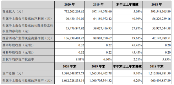 万讯自控2020年净利9043万增长41 董事长傅宇晨薪酬56.24万