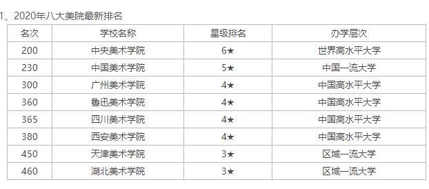 全国八大美院排名,这三所排名前三,广州美术学院排名第三