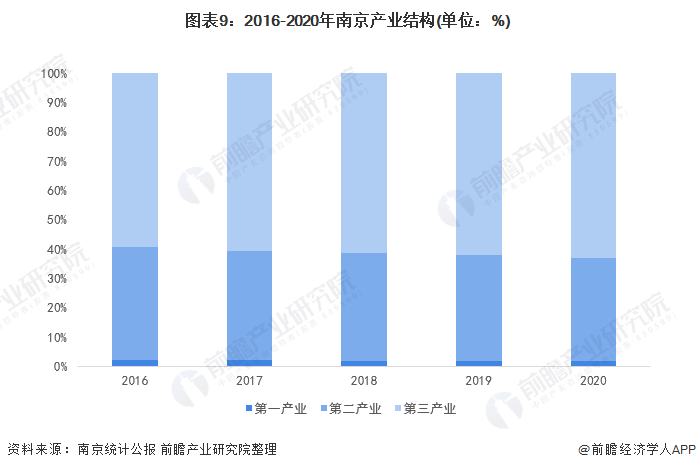 「深度」2021年南京产业结构全景图谱(附产业布局体系,产业空间布局