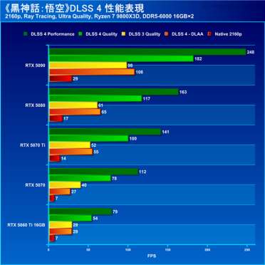 RTX 50实测《黑神话：悟空》DLSS 4：帧率直接翻倍！