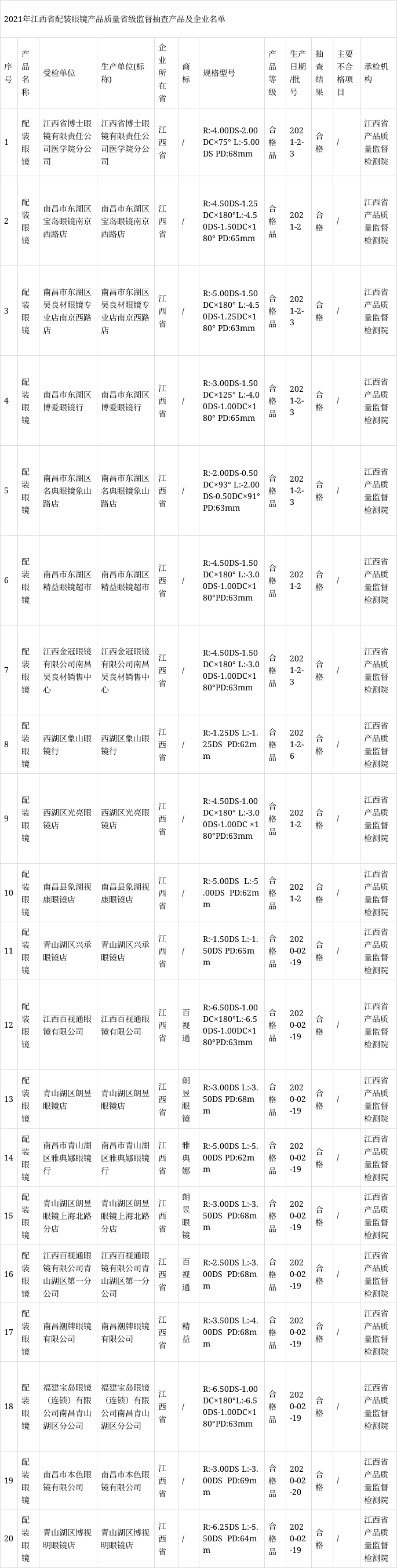 江西省市場監督管理局抽查20批次配裝眼鏡產品 全部合格