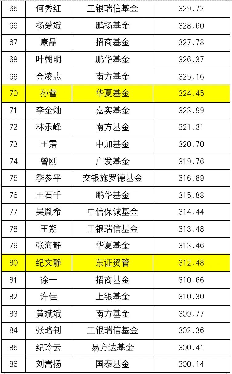 固收投資領域基金經理管理規模排名揭曉!這100人,掌管超40000億