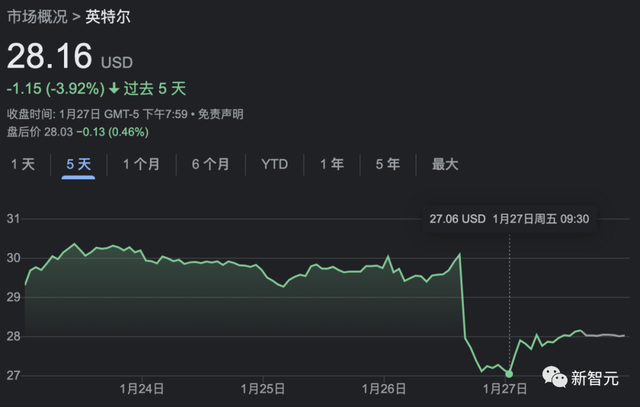 业绩爆雷!英特尔财报「灾难级」惨淡,市值蒸发540亿