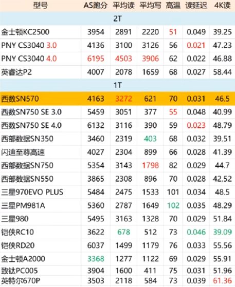 西数sn550 21版和sn570哪个好用来打游戏