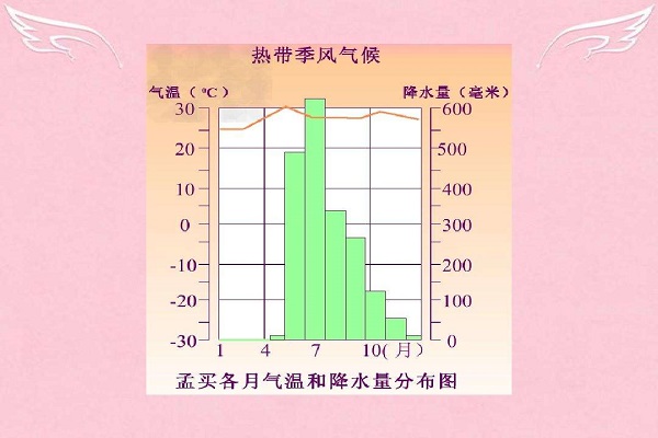 熱帶季風氣候成因