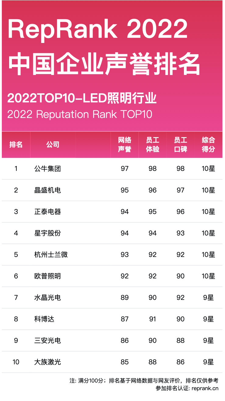 led照明行业十大品牌排行榜