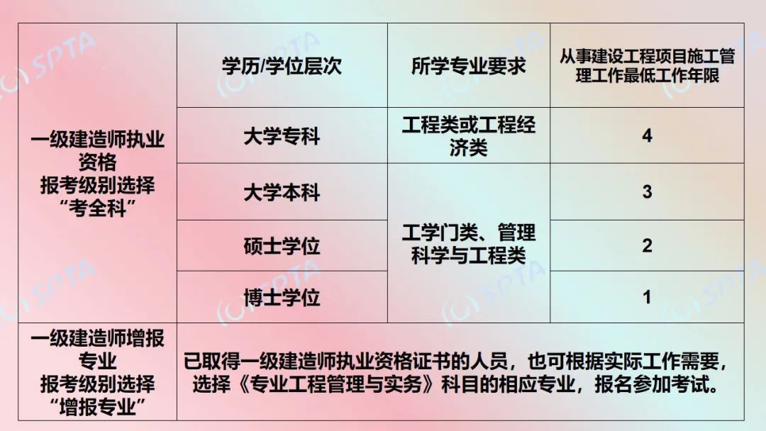 2024年度一级建造师职业资格考试开始报名!