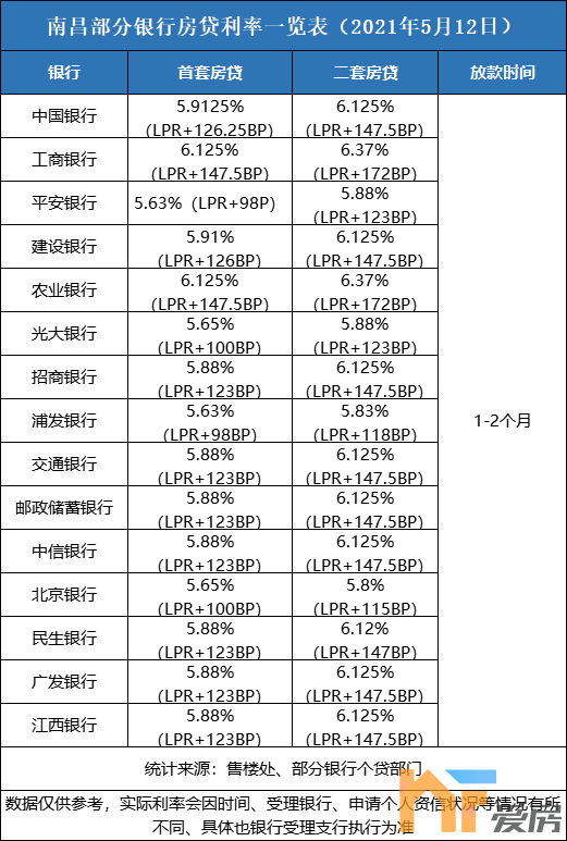 南昌最新银行房贷利率