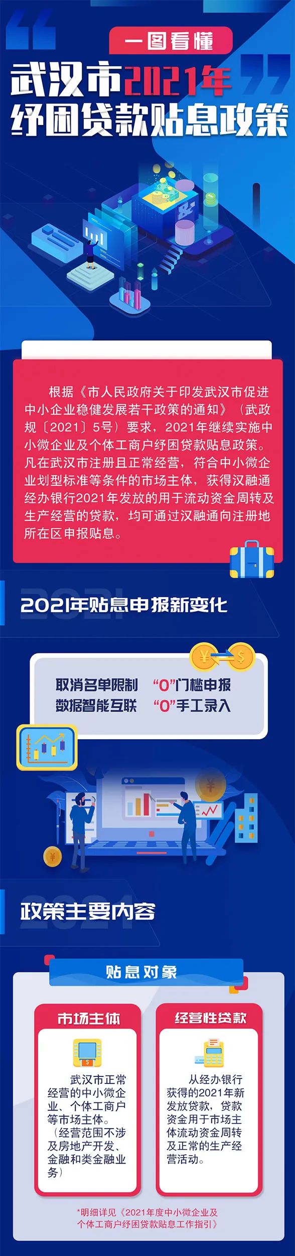 蔡甸人 教你一图看懂武汉市2021年纾困贷款贴息政策