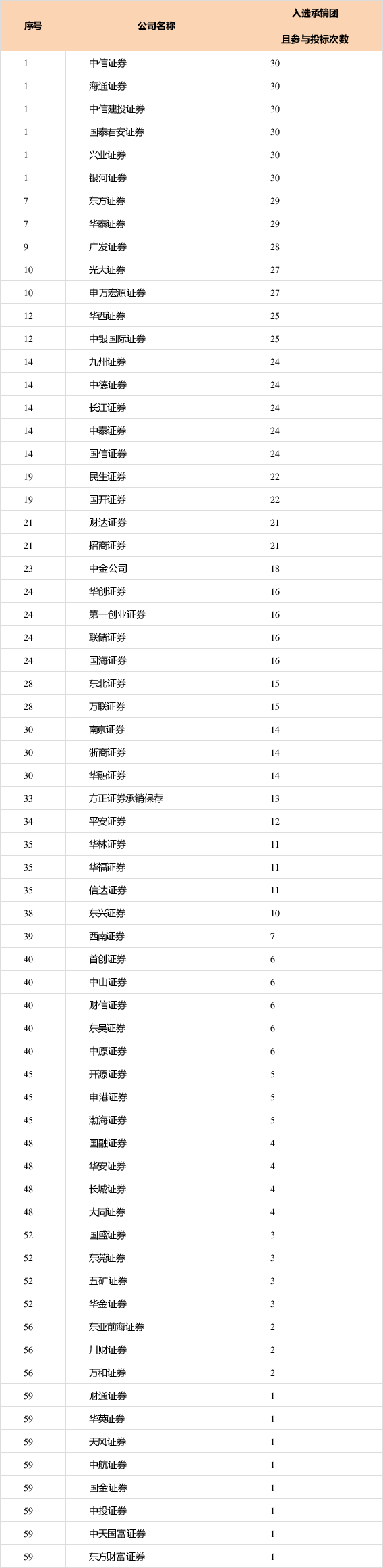 证券公司地方政府债券承销排行榜 (2020年三季度)