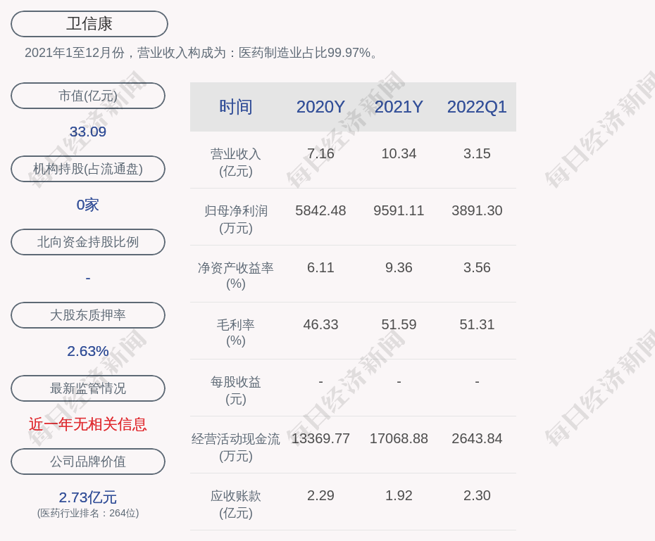 卫信康:2021年度净利润约9591万元,同比增加64.16%