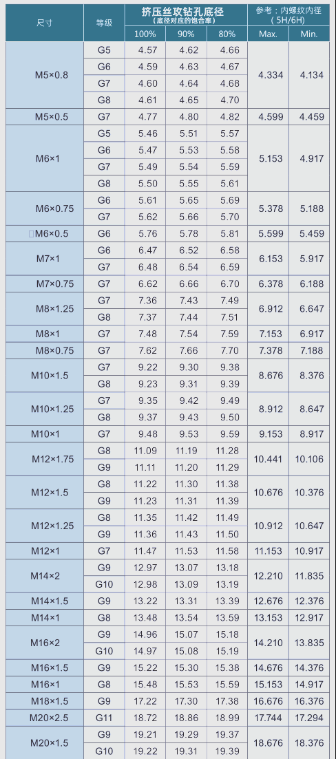 这样不仅有助于减少塑形面积,还能减轻丝攻在攻牙过