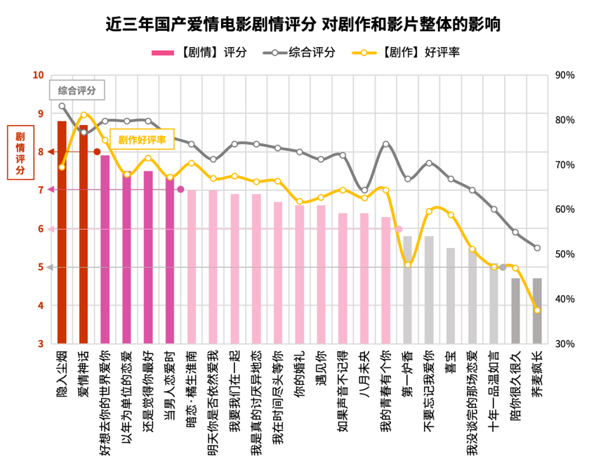 猫眼娱乐发布《国产爱情电影数据洞察》观众对催泪片审美疲劳