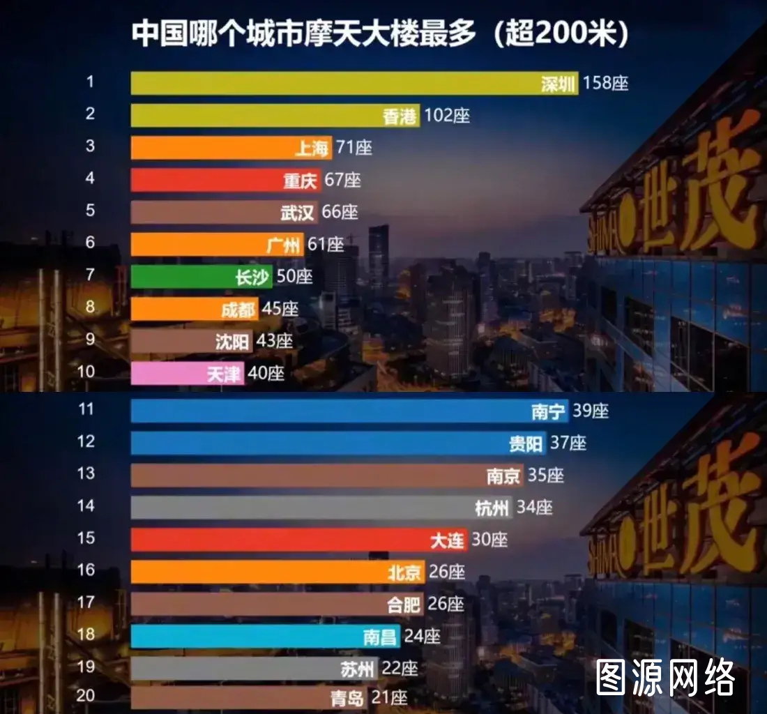 中国超200米摩天大楼排行榜,北京为何进不了前十名?