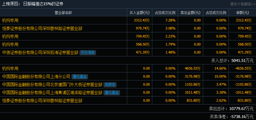 飛科電器今日跌5.6% 機構博弈激烈