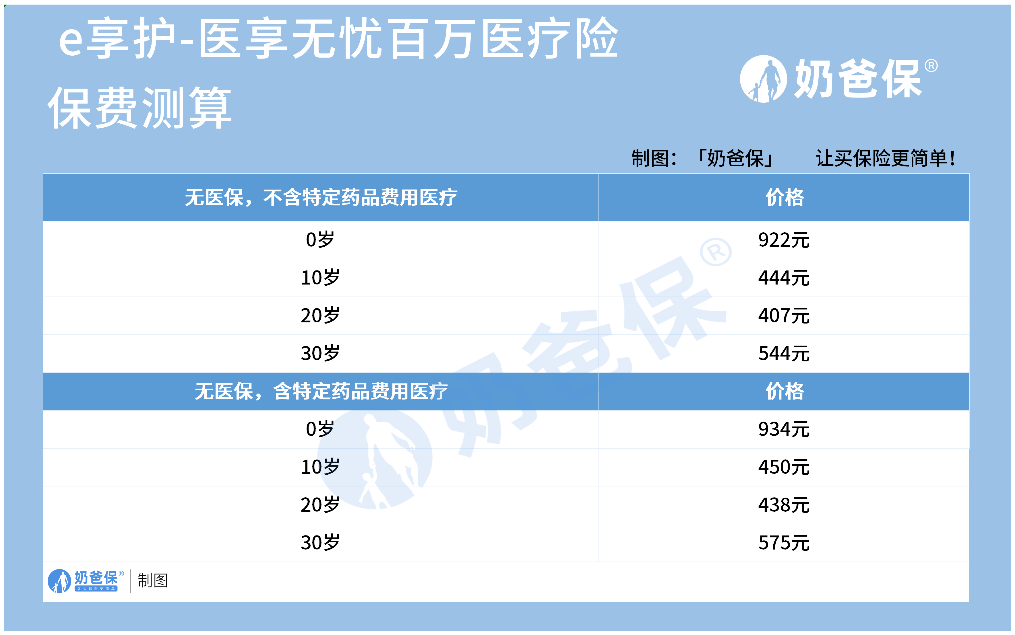 e享护医享无忧百万医疗险20年期保费贵吗怎么样