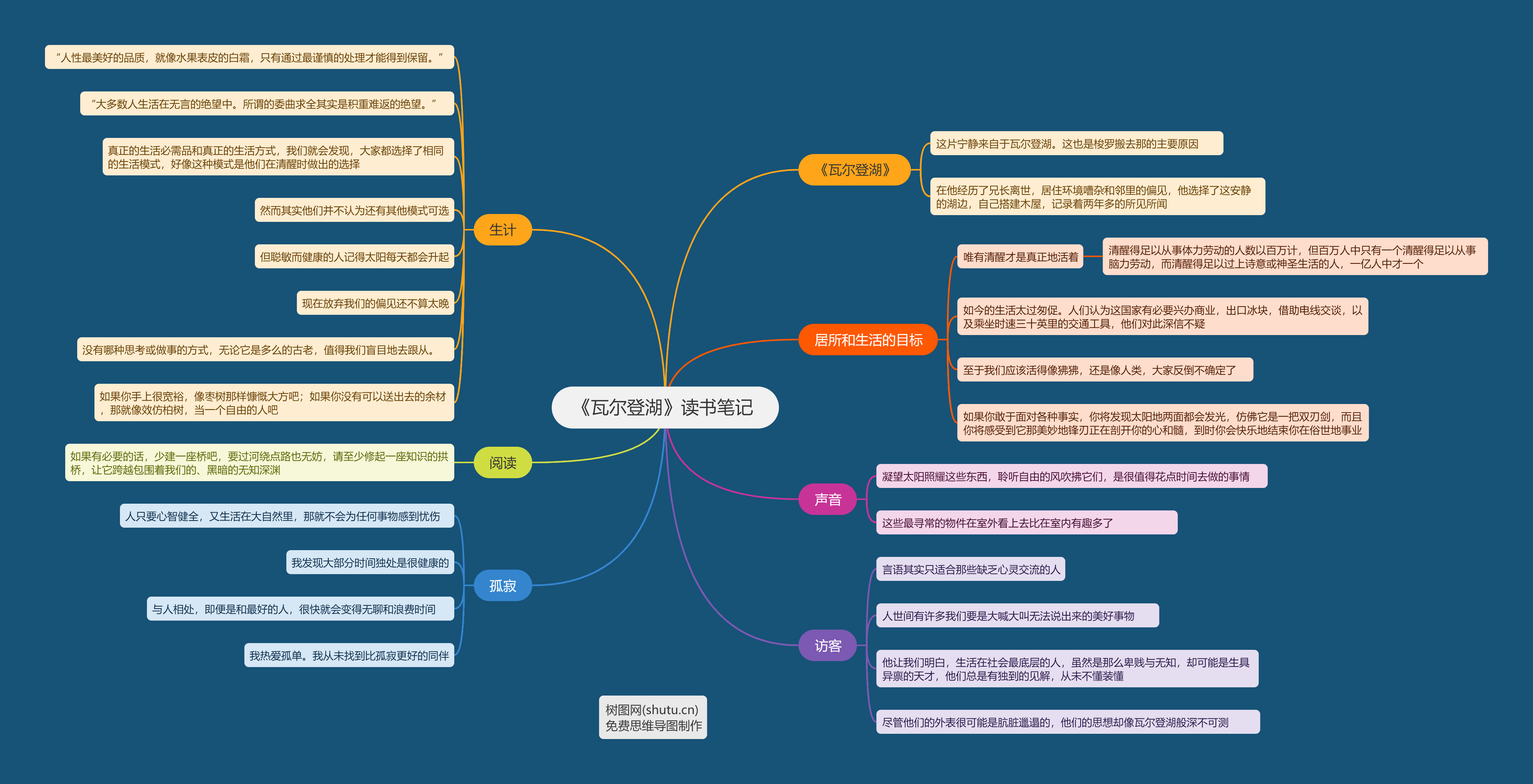瓦尔登湖思维导图简单图片