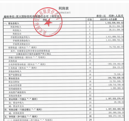 英大信托上半年营收同比增长27.1% 净利同比增长29.99%
