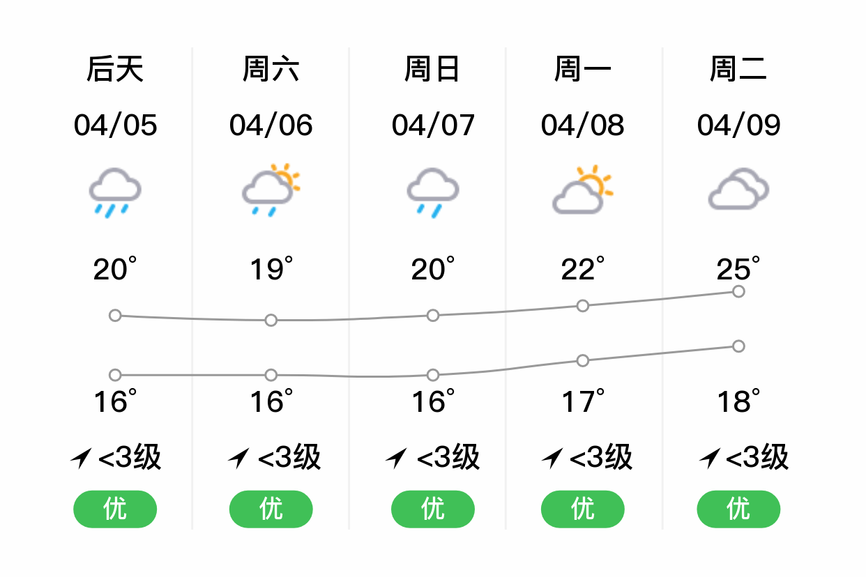 「清远连山」明日(4/4),大暴雨,16~21℃,无持续风向 3级,空气质量优