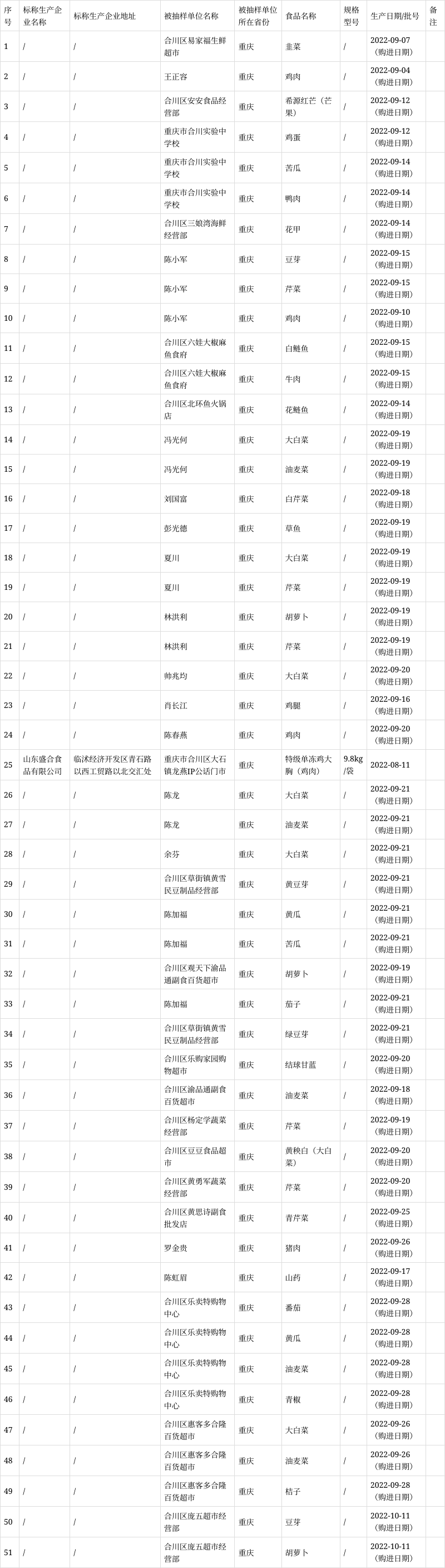 重慶市合川區市場監管局通報57批次食品安全抽檢情況