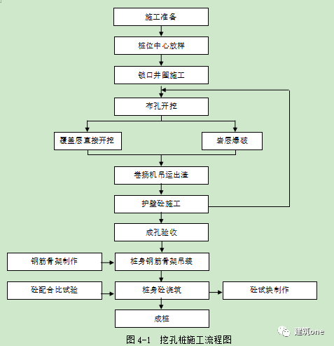 人工挖孔樁基礎施工作業指導書