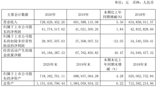 迪贝电气2020年净利4177万增长1.84:总经理吴储正薪酬16.8万