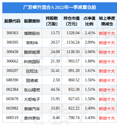 4月27日泉峰汽车涨9.49,广发睿升混合a基金重仓该股