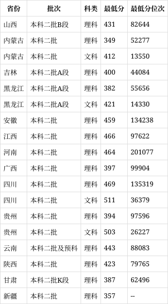 营口理工学院分数线图片