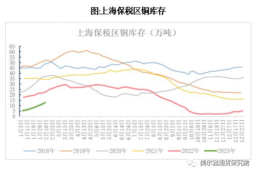 热点解读 | 铜：库存与价格，累库效应影响几何？