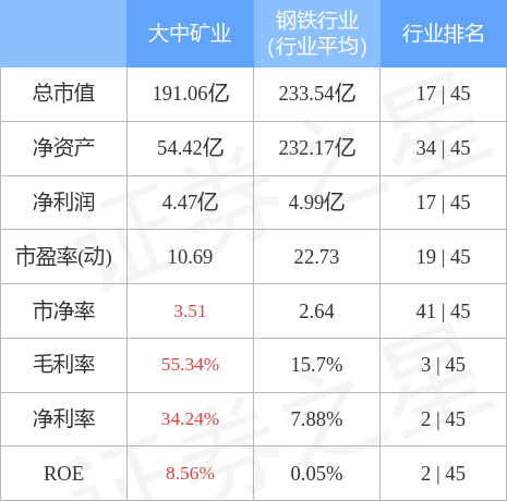 異動快報:大中礦業(001203)5月23日9點55分封漲停板