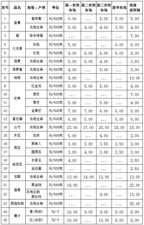 水果单价表格图片图片