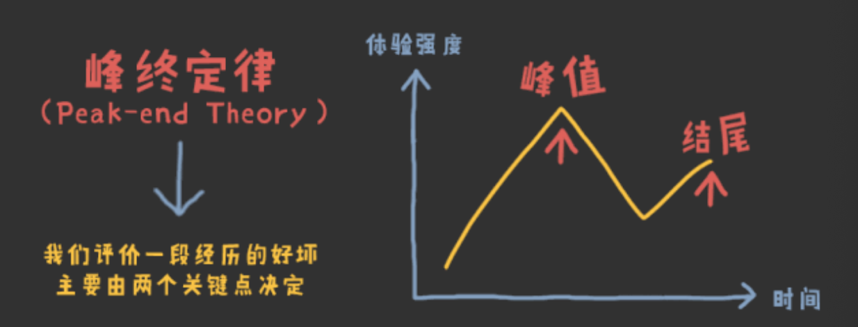 如何打造峰值体验,让你的品牌深入用户心智