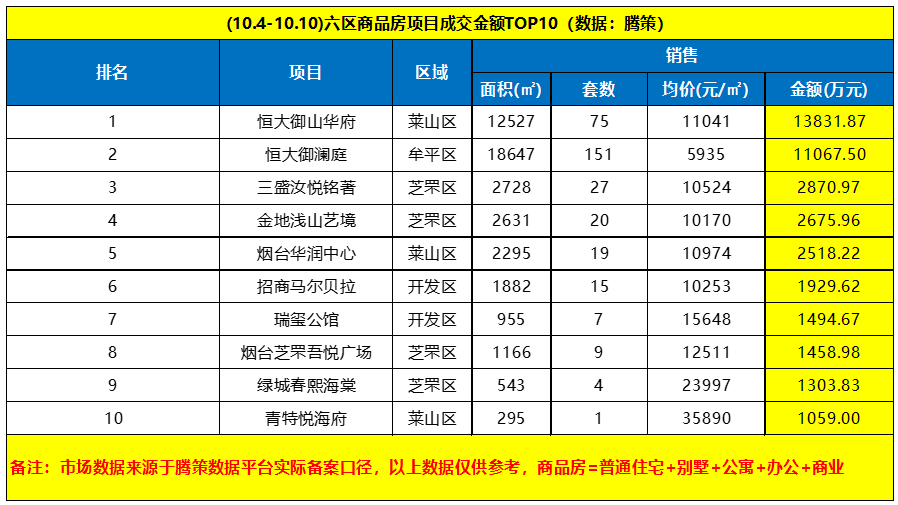 又漲了!上週煙臺六區商品房成交588套,環比上升27%