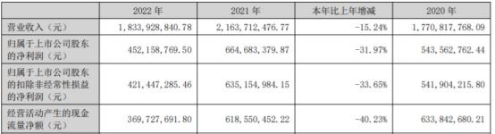 浙江美大2022年营收18.34亿 净利4.52亿 董事长夏兰薪酬131.82万