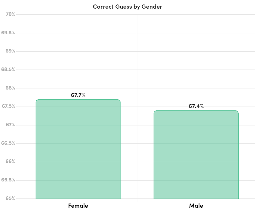 史上最大图灵测试实验完成