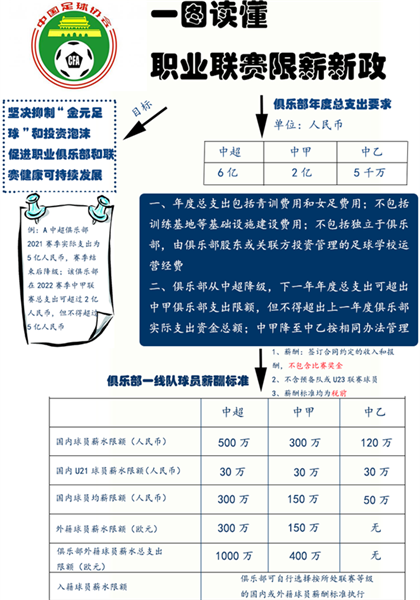 足协限薪令图片