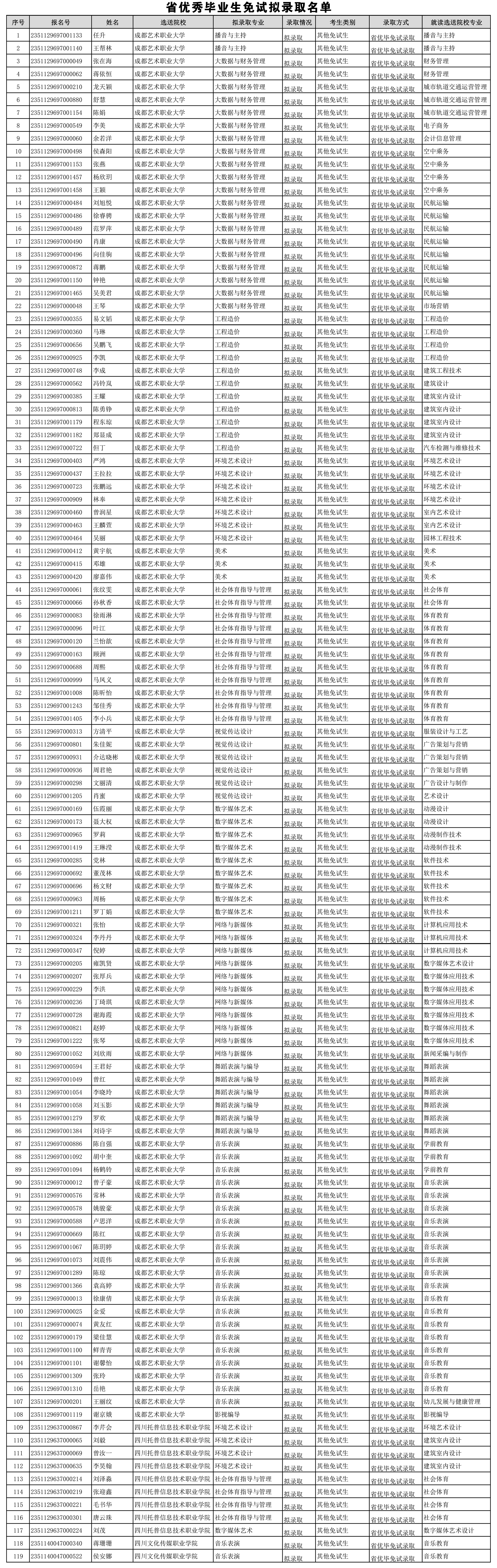 成都藝術職業大學:2023年普通專升本招生考試擬錄取名單公示