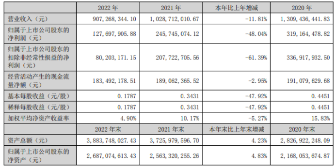 07亿 净利1.28亿 董事长李渝勤薪酬61.73万