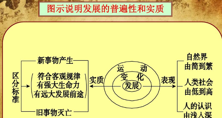 发展的实质