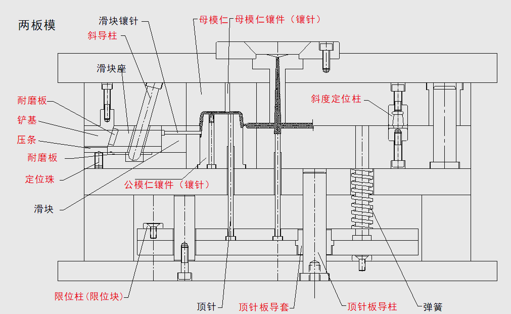 两板模的结构简单明了,如图所示,由定模和动模两部分组成
