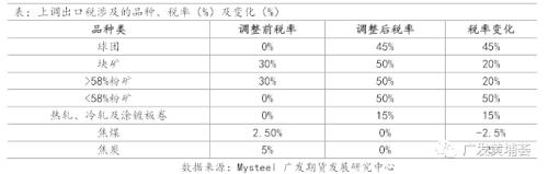 【铁矿石】印度调整关税对黑色金属影响