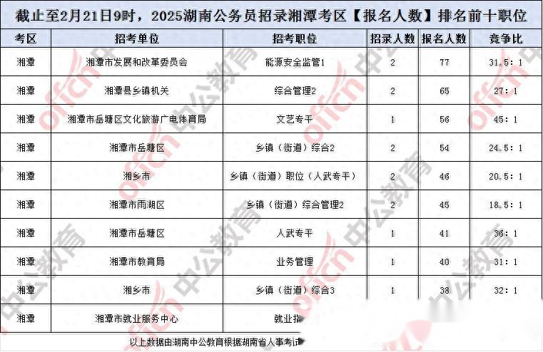 2025湖南省考湘潭报名缴费2261人